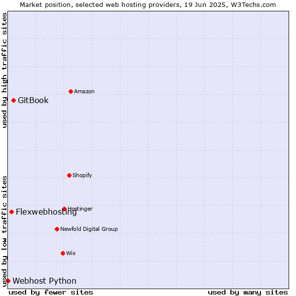 Market position of GitBook vs. Flexwebhosting vs. Webhost Python