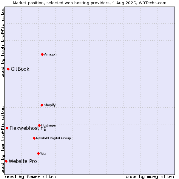 Market position of GitBook vs. Flexwebhosting vs. Website Pro