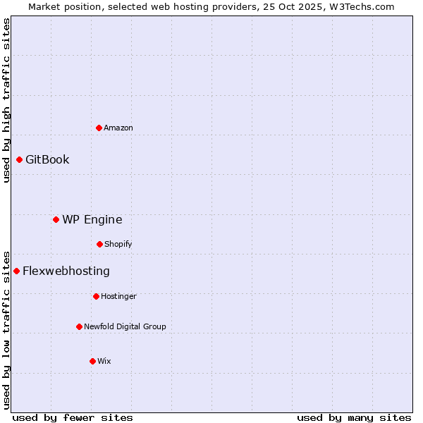Market position of WP Engine vs. GitBook vs. Flexwebhosting