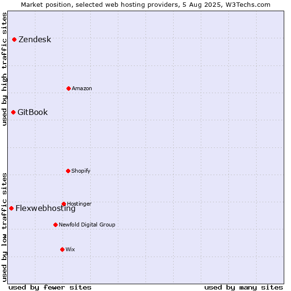 Market position of Zendesk vs. GitBook vs. Flexwebhosting