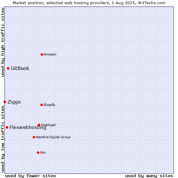 Market position of GitBook vs. Flexwebhosting vs. Ziggo