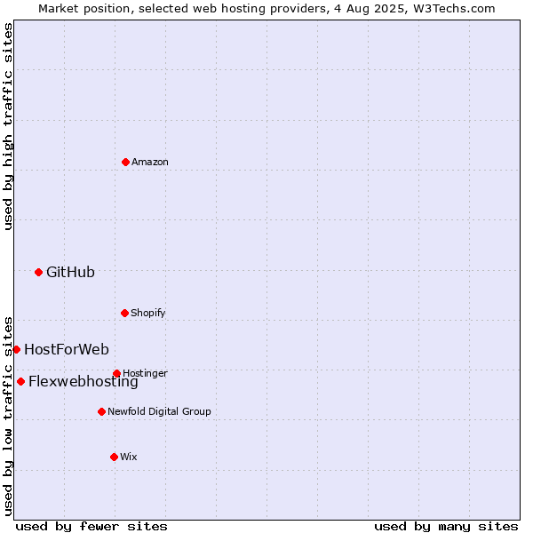 Market position of GitHub vs. Flexwebhosting vs. HostForWeb