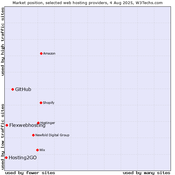 Market position of GitHub vs. Flexwebhosting vs. Hosting2GO