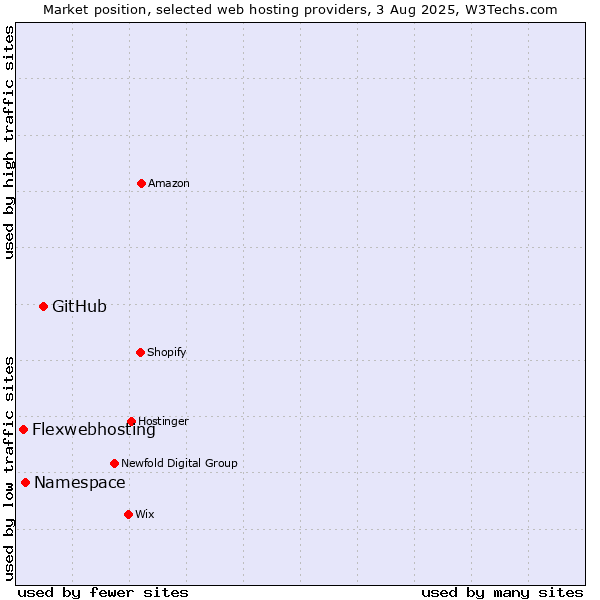 Market position of GitHub vs. Namespace vs. Flexwebhosting