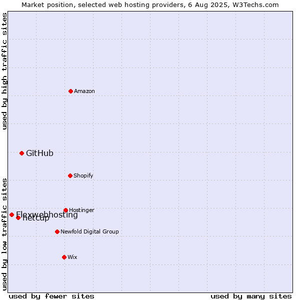 Market position of GitHub vs. netcup vs. Flexwebhosting
