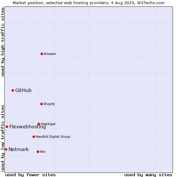 Market position of GitHub vs. Flexwebhosting vs. Netmark