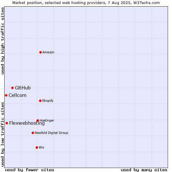 Market position of GitHub vs. Flexwebhosting vs. Cellcom