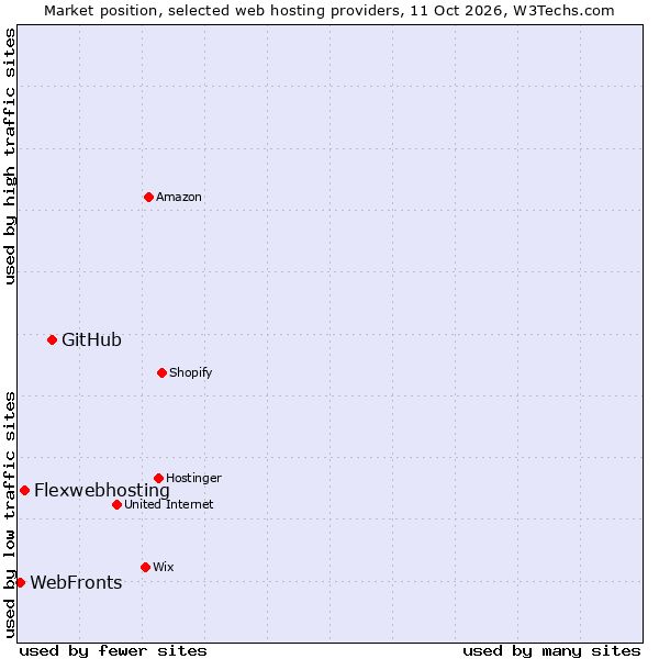 Market position of GitHub vs. Flexwebhosting vs. WebFronts