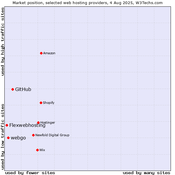 Market position of GitHub vs. webgo vs. Flexwebhosting