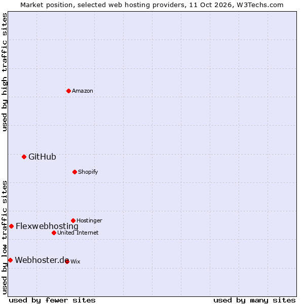 Market position of GitHub vs. Flexwebhosting vs. Webhoster.de