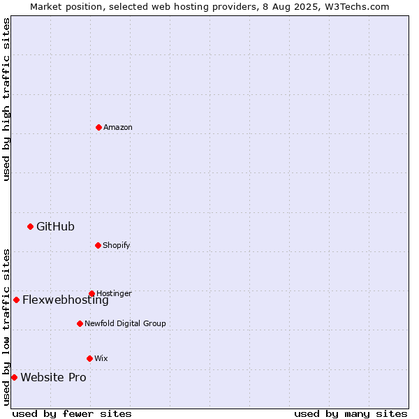 Market position of GitHub vs. Flexwebhosting vs. Website Pro