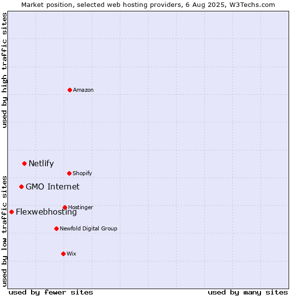 Market position of Netlify vs. GMO Internet vs. Flexwebhosting
