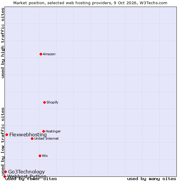 Market position of Flexwebhosting vs. Go3Technology vs. Webhost Python
