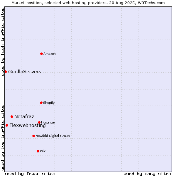 Market position of Netafraz vs. Flexwebhosting vs. GorillaServers