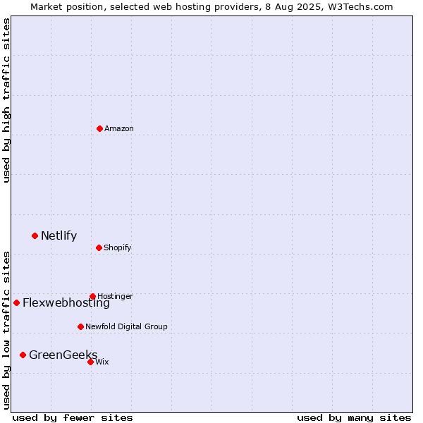 Market position of Netlify vs. GreenGeeks vs. Flexwebhosting