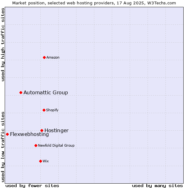 Market position of Hostinger vs. Automattic Group vs. Flexwebhosting