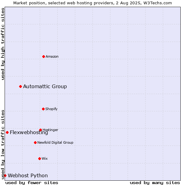 Market position of Automattic Group vs. Flexwebhosting vs. Webhost Python