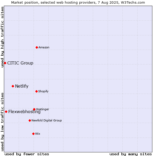 Market position of Netlify vs. Flexwebhosting vs. CITIC Group