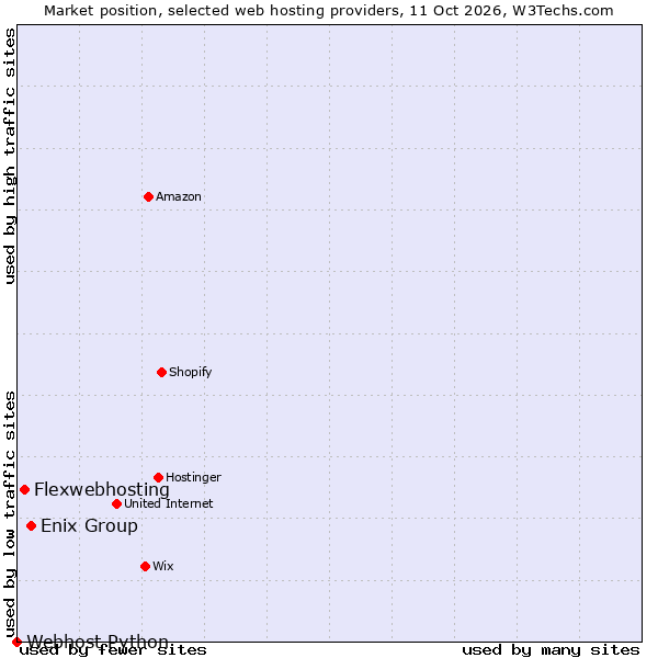 Market position of Enix Group vs. Flexwebhosting vs. Webhost Python