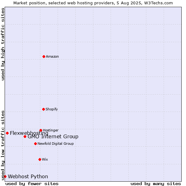Market position of GMO Internet Group vs. Flexwebhosting vs. Webhost Python