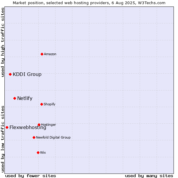 Market position of Netlify vs. KDDI Group vs. Flexwebhosting