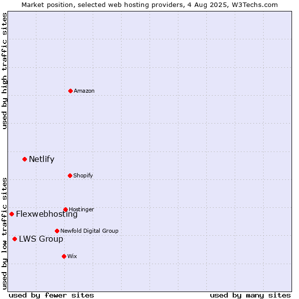 Market position of Netlify vs. LWS Group vs. Flexwebhosting