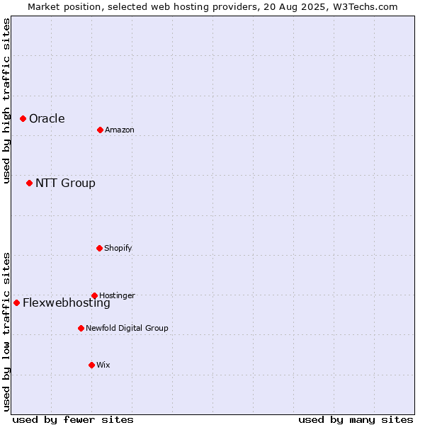 Market position of NTT Group vs. Oracle vs. Flexwebhosting