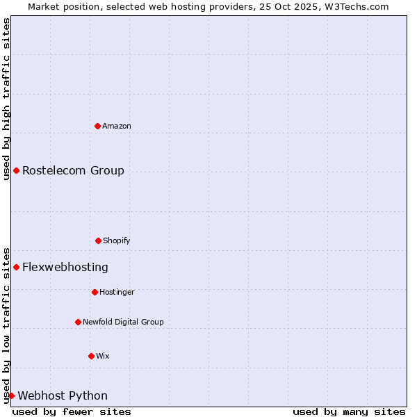 Market position of Rostelecom Group vs. Flexwebhosting vs. Webhost Python