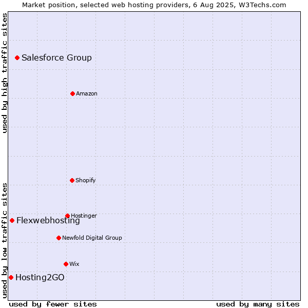 Market position of Salesforce Group vs. Flexwebhosting vs. Hosting2GO