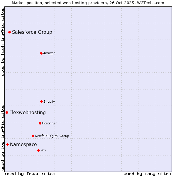 Market position of Salesforce Group vs. Namespace vs. Flexwebhosting