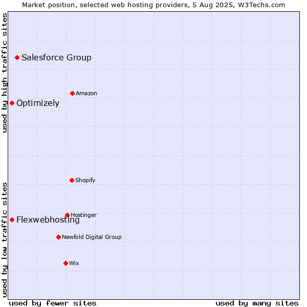Market position of Salesforce Group vs. Flexwebhosting vs. Optimizely