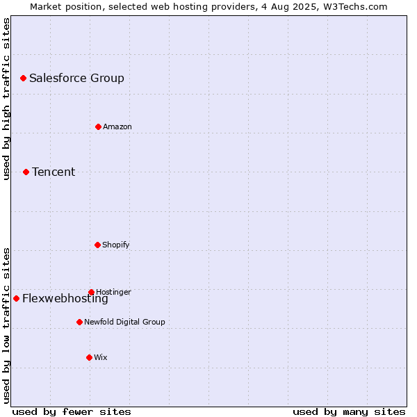 Market position of Tencent vs. Salesforce Group vs. Flexwebhosting