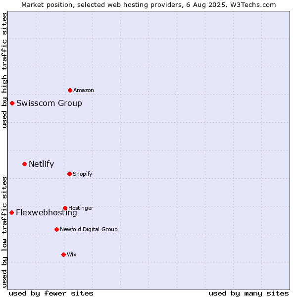 Market position of Netlify vs. Swisscom Group vs. Flexwebhosting