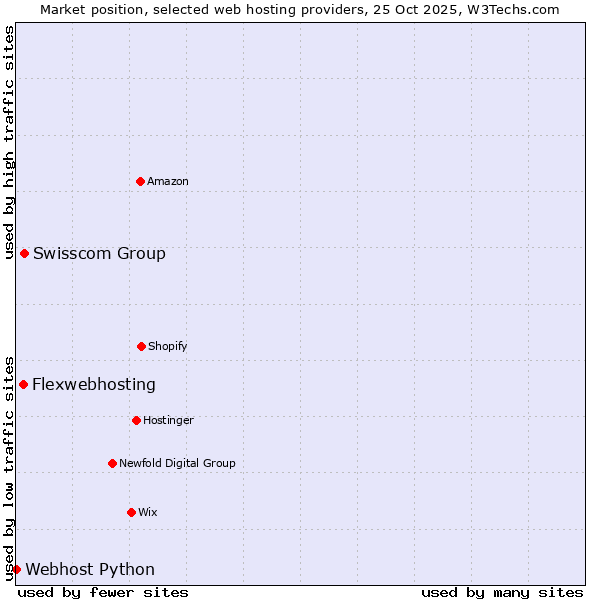 Market position of Swisscom Group vs. Flexwebhosting vs. Webhost Python