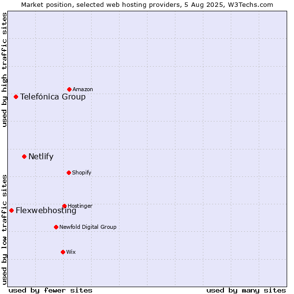 Market position of Netlify vs. Telefónica Group vs. Flexwebhosting