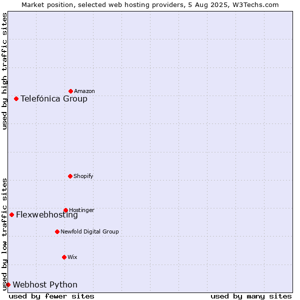 Market position of Telefónica Group vs. Flexwebhosting vs. Webhost Python