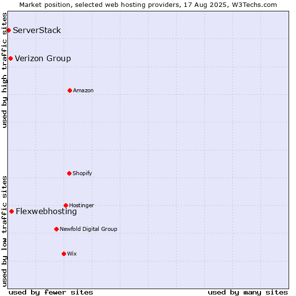 Market position of Flexwebhosting vs. Verizon Group vs. ServerStack