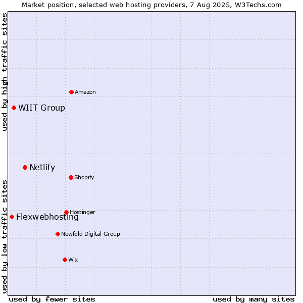 Market position of Netlify vs. WIIT Group vs. Flexwebhosting