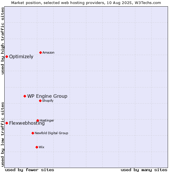 Market position of WP Engine Group vs. Optimizely vs. Flexwebhosting