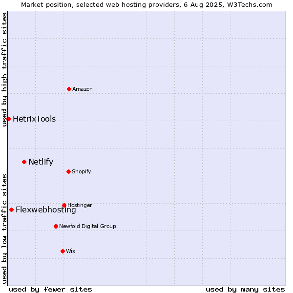 Market position of Netlify vs. Flexwebhosting vs. HetrixTools