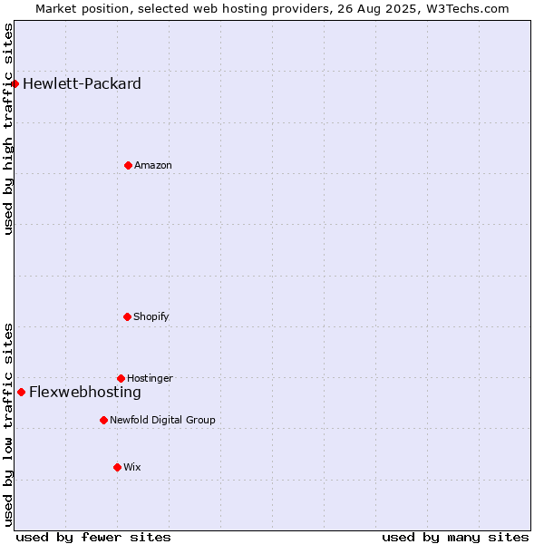Market position of Flexwebhosting vs. Hewlett-Packard