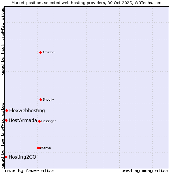 Market position of Flexwebhosting vs. Hosting2GO vs. HostArmada