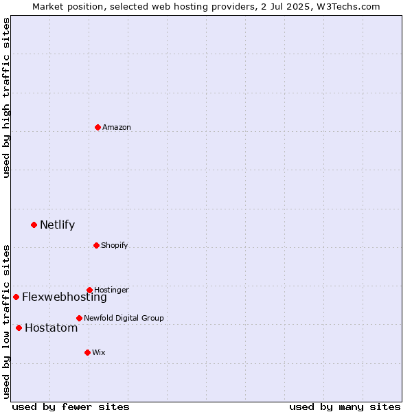Market position of Netlify vs. Hostatom vs. Flexwebhosting