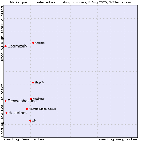 Market position of Hostatom vs. Optimizely vs. Flexwebhosting