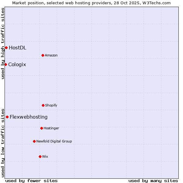 Market position of Flexwebhosting vs. HostDL vs. Cologix