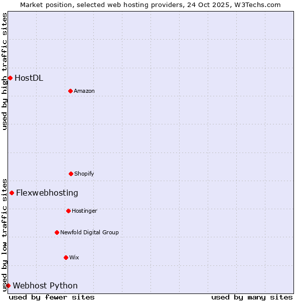Market position of Flexwebhosting vs. HostDL vs. Webhost Python