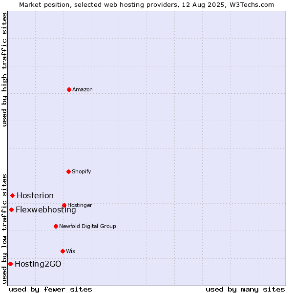 Market position of Hosterion vs. Flexwebhosting vs. Hosting2GO