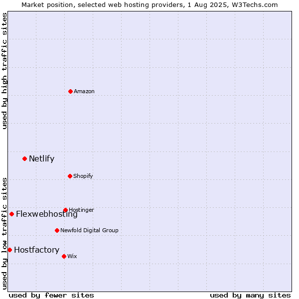 Market position of Netlify vs. Flexwebhosting vs. Hostfactory