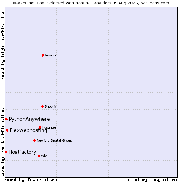 Market position of Flexwebhosting vs. PythonAnywhere vs. Hostfactory