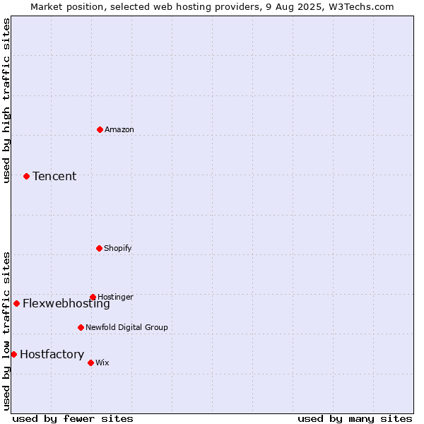 Market position of Tencent vs. Flexwebhosting vs. Hostfactory